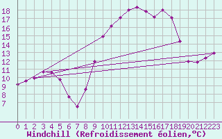 Courbe du refroidissement olien pour Xert / Chert (Esp)