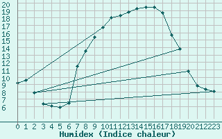 Courbe de l'humidex pour Fribourg (All)