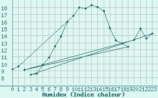 Courbe de l'humidex pour Bursa