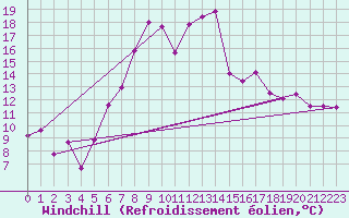 Courbe du refroidissement olien pour Leinefelde