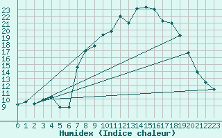 Courbe de l'humidex pour Madrid / C. Universitaria