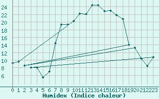 Courbe de l'humidex pour La Brvine (Sw)