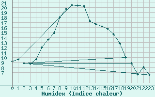 Courbe de l'humidex pour Tartu