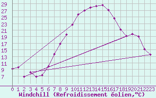 Courbe du refroidissement olien pour Bechet
