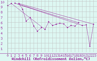 Courbe du refroidissement olien pour Ile du Levant (83)