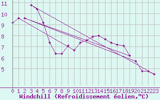 Courbe du refroidissement olien pour Cap Gris-Nez (62)