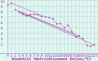 Courbe du refroidissement olien pour Dieppe (76)
