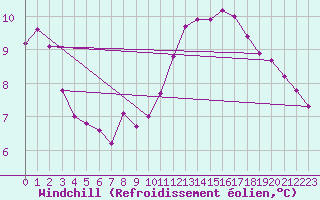 Courbe du refroidissement olien pour Castellbell i el Vilar (Esp)
