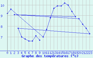 Courbe de tempratures pour Castellbell i el Vilar (Esp)