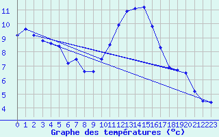 Courbe de tempratures pour Verneuil (78)