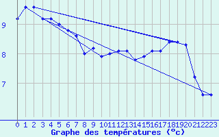 Courbe de tempratures pour Bayeux (14)