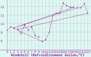 Courbe du refroidissement olien pour Narbonne-Ouest (11)