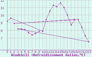 Courbe du refroidissement olien pour Bignan (56)
