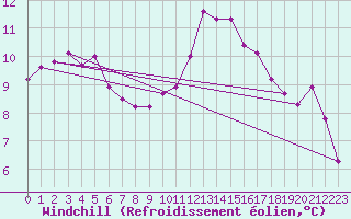 Courbe du refroidissement olien pour Chatelaillon-Plage (17)