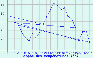 Courbe de tempratures pour Ernage (Be)