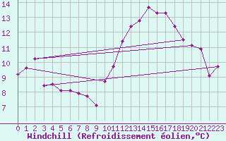 Courbe du refroidissement olien pour Tours (37)