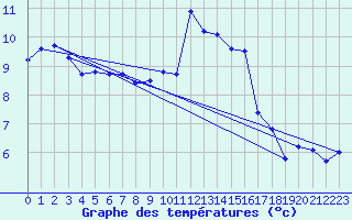 Courbe de tempratures pour Liscombe