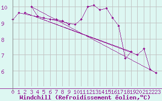 Courbe du refroidissement olien pour Vannes-Sn (56)