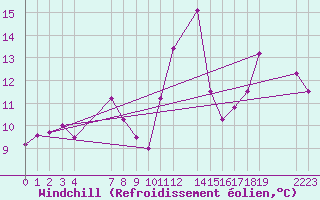 Courbe du refroidissement olien pour le bateau EUCFR03