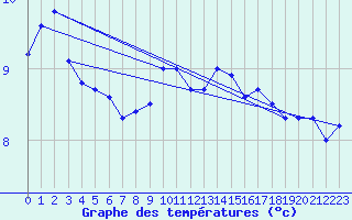 Courbe de tempratures pour Zeebrugge