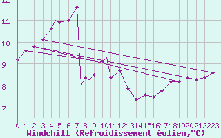 Courbe du refroidissement olien pour Waddington