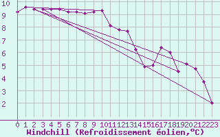 Courbe du refroidissement olien pour Aubenas - Lanas (07)