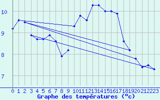 Courbe de tempratures pour Mikolajki