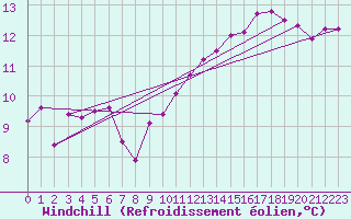 Courbe du refroidissement olien pour Alenon (61)