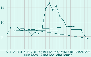 Courbe de l'humidex pour Ile du Levant (83)