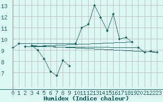 Courbe de l'humidex pour Valleraugue - Pont Neuf (30)