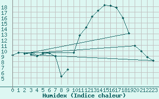 Courbe de l'humidex pour Hd-Bazouges (35)