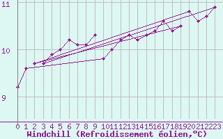 Courbe du refroidissement olien pour Lanvoc (29)