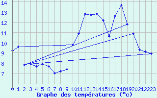 Courbe de tempratures pour Mazinghem (62)