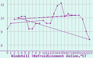 Courbe du refroidissement olien pour Pointe de Chassiron (17)