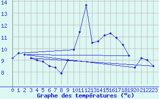 Courbe de tempratures pour Cazaux (33)
