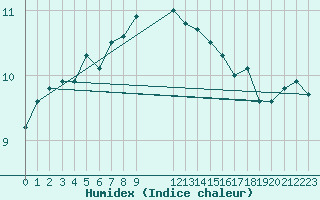 Courbe de l'humidex pour Humain (Be)