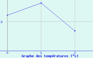 Courbe de tempratures pour Rodez (12)