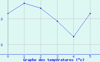 Courbe de tempratures pour Markt Erlbach-Mosbac