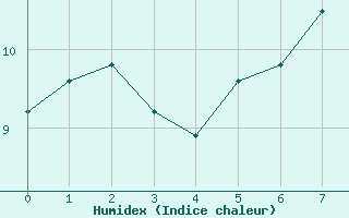 Courbe de l'humidex pour Strbske Pleso