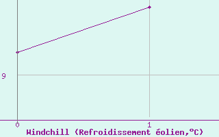 Courbe du refroidissement �olien pour Mouscron - Bois Fichaux (Be)