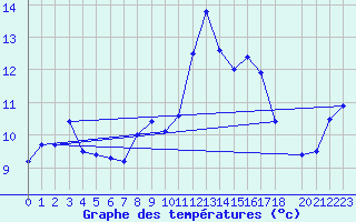 Courbe de tempratures pour La Comella (And)