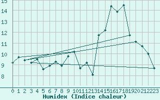 Courbe de l'humidex pour Saint-Igneuc (22)