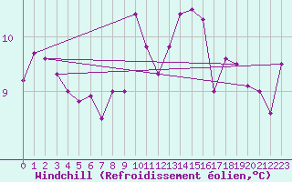 Courbe du refroidissement olien pour Nancy - Essey (54)