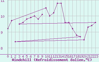Courbe du refroidissement olien pour Sari d