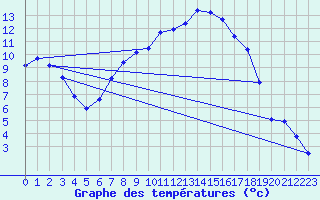 Courbe de tempratures pour Melle (Be)