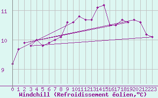 Courbe du refroidissement olien pour Angoulme - Brie Champniers (16)