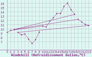 Courbe du refroidissement olien pour Neuville-de-Poitou (86)