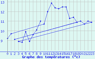 Courbe de tempratures pour Ile Rousse (2B)