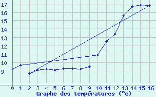 Courbe de tempratures pour Aigrefeuille d