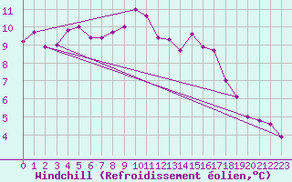 Courbe du refroidissement olien pour Nyon-Changins (Sw)